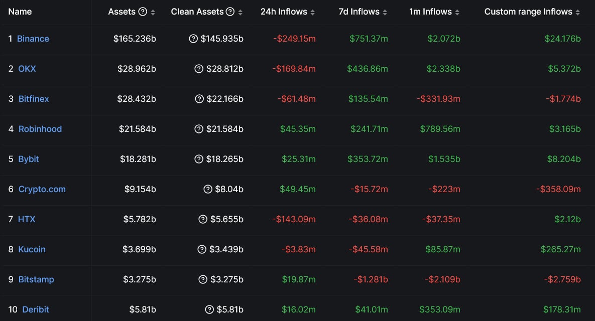 Las entradas en Binance alcanzan los 24,000 millones de dólares procedentes de una base de 250 millones de usuarios en 2024