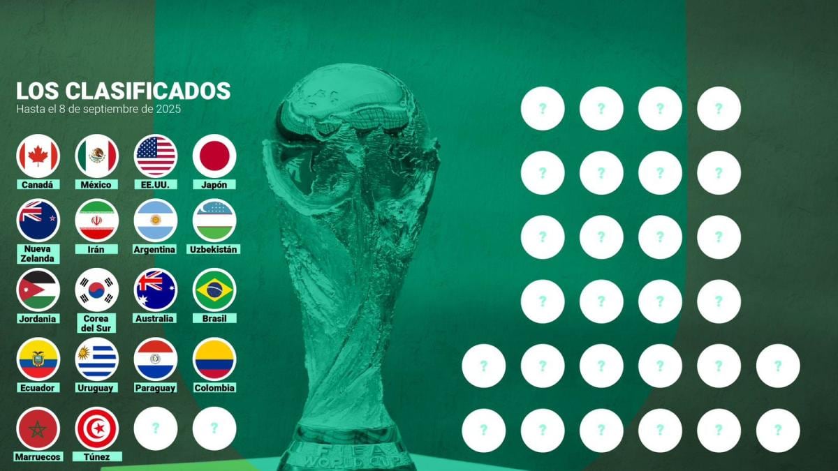 Qué países ya aseguraron su lugar en el Mundial 2026 y quiénes van al repechaje